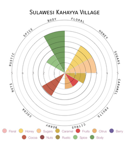 Sulawesi Kahayya Village Roasted