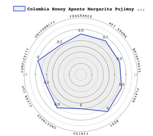 Colombia Honey Aponte Margarita Pujimuy